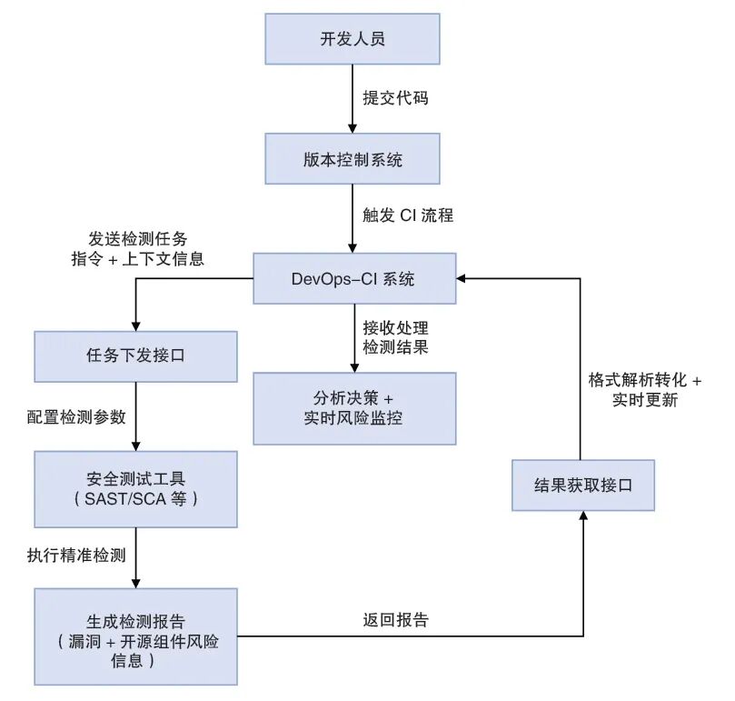 DevOps安全检测双接口联动流程图