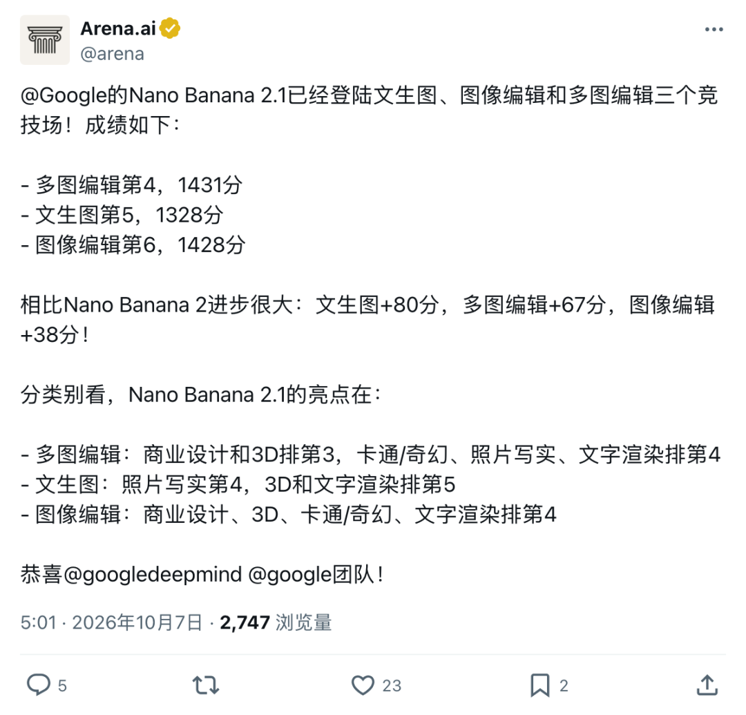 Arena.ai 公布 Nano Banana 2.1 竞技场成绩