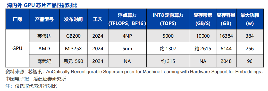 海内外GPU芯片性能对比