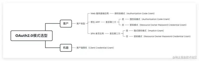 OAuth2.0模式选型图