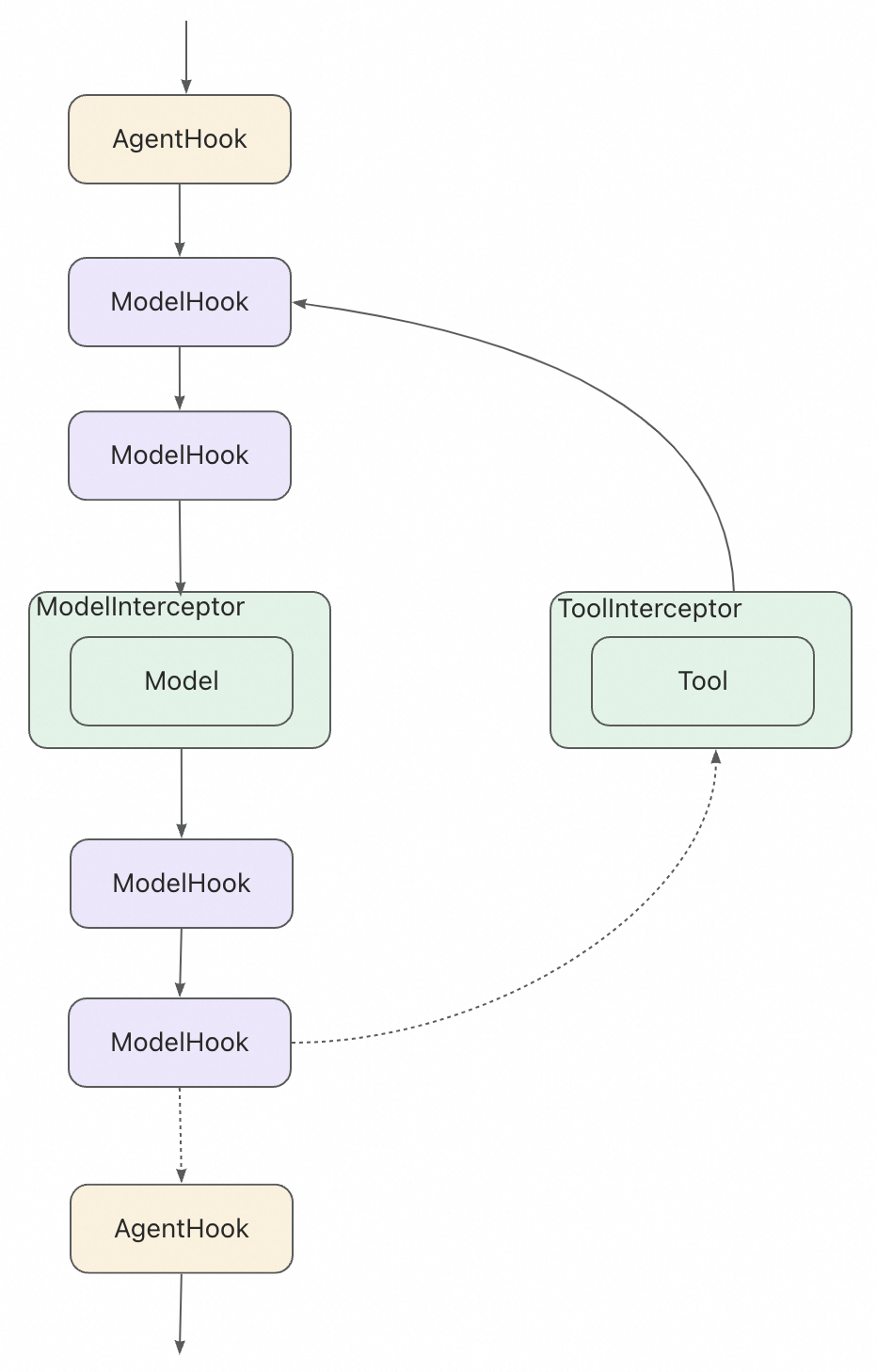 Spring AI Alibaba Agent框架扩展机制示意图