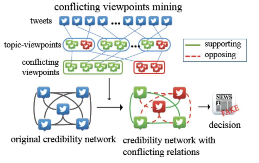 基于冲突观点的新闻验证方法流程图