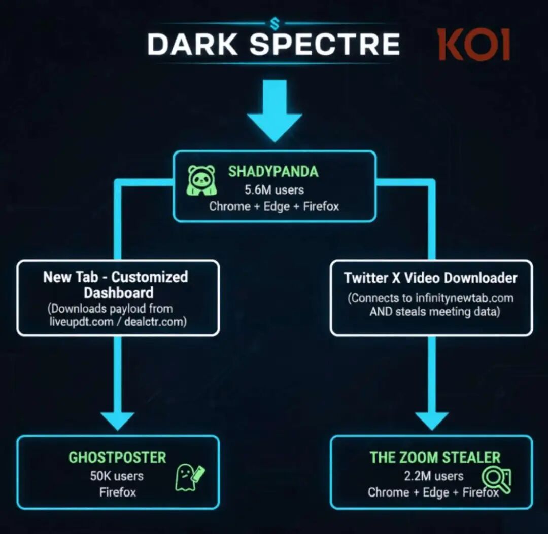 DarkSpectre攻击活动流程图