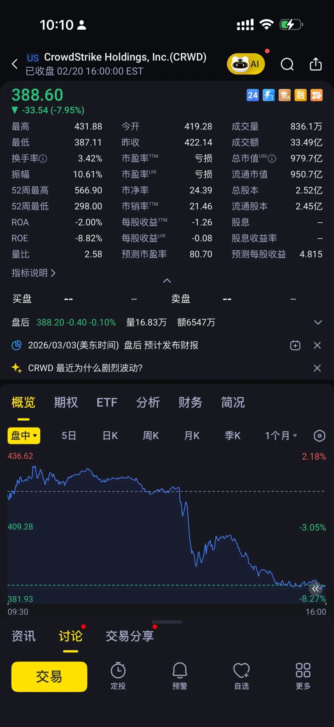 CrowdStrike (CRWD) 股价下跌走势图