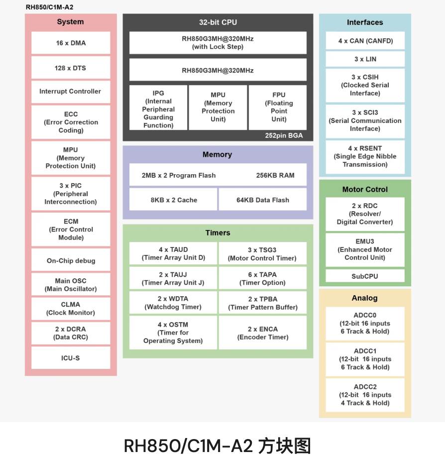 瑞萨RH850/C1M-A2微控制器功能方块图