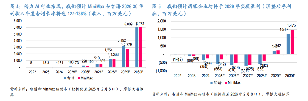 智谱与MiniMax收入及净利润预测