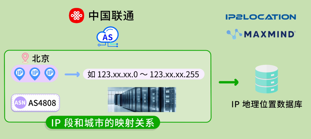 IP地理位置数据库示意图