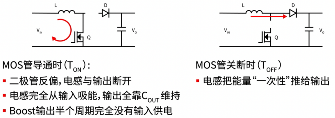 Boost电路电感工作状态详解:导通时二极管反偏,关断时电感向输出释放能量