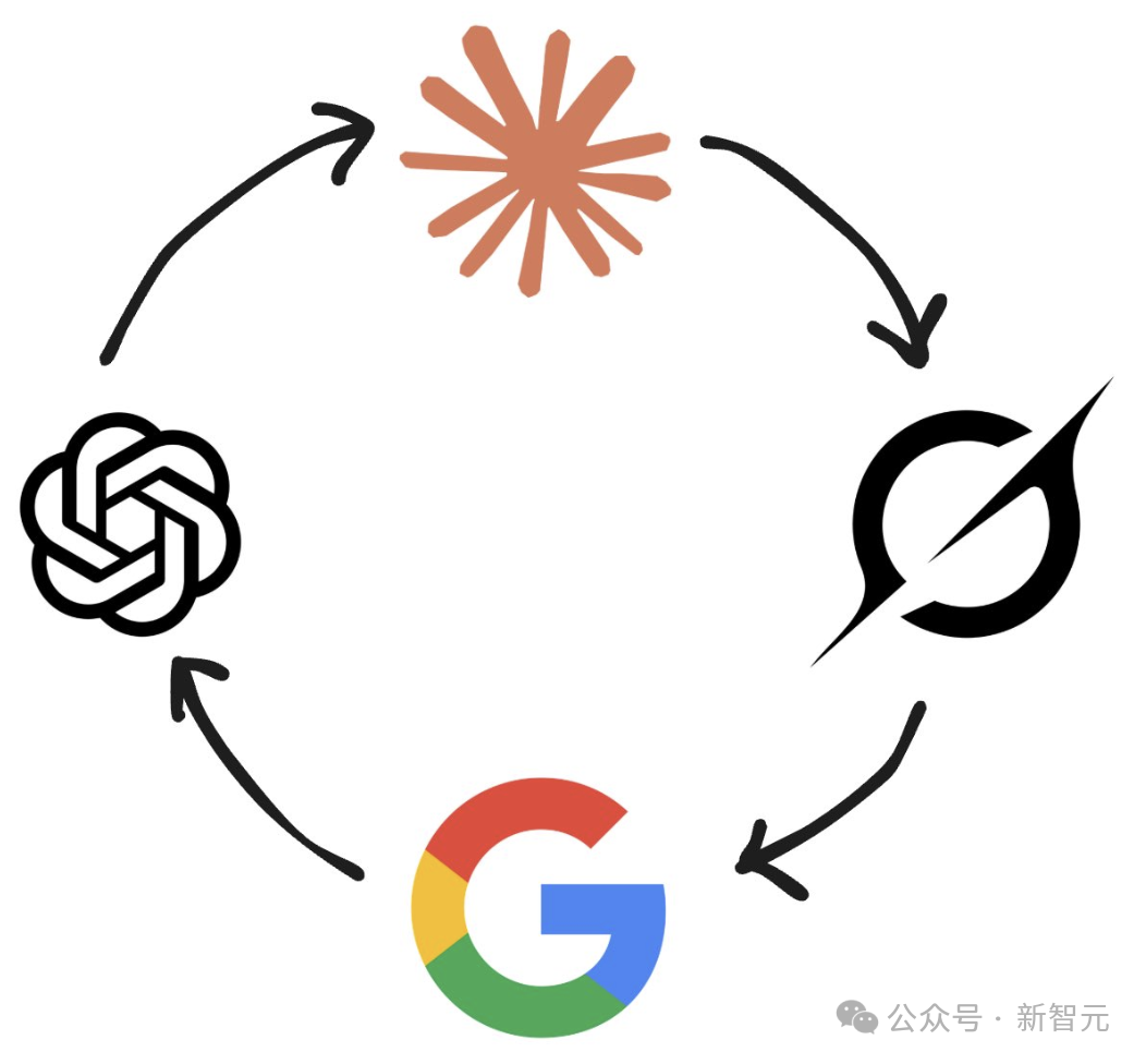 OpenAI, Google, Stable Diffusion循环关系图