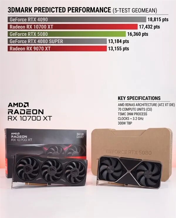 RDNA5架构RX 10700 XT与RTX 5080性能对比图