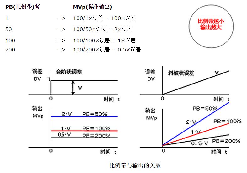 比例带与输出关系图