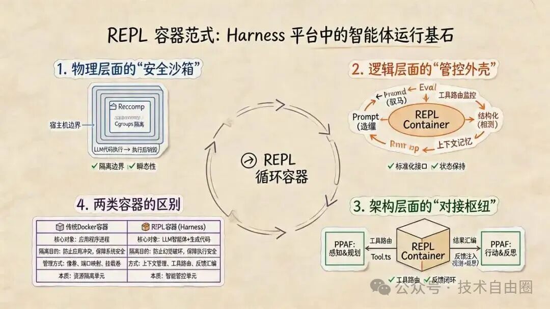 REPL容器范式：Harness平台中智能体运行的物理、逻辑与架构三层架构