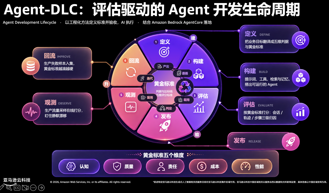 Agent-DLC 评估驱动的 Agent 开发生命周期框架