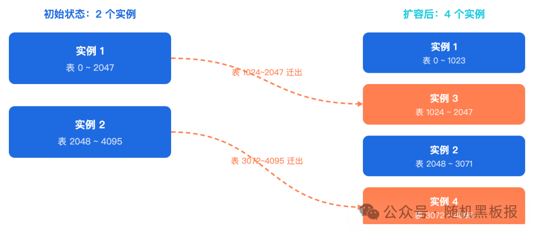 预分表方案扩容实例迁移示意图