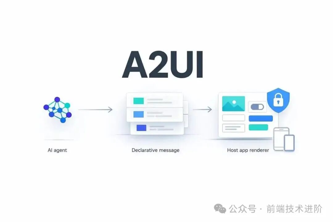 A2UI系统架构：连接AI智能体与安全渲染的桥梁