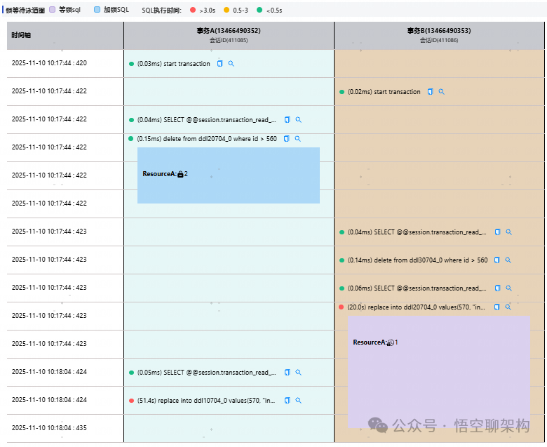 数据库事务执行时间轴与锁竞争分析