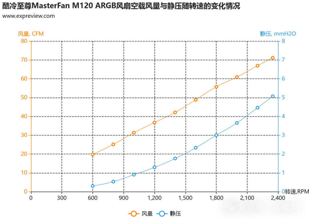MasterFan M120 ARGB全转速区间风量静压曲线