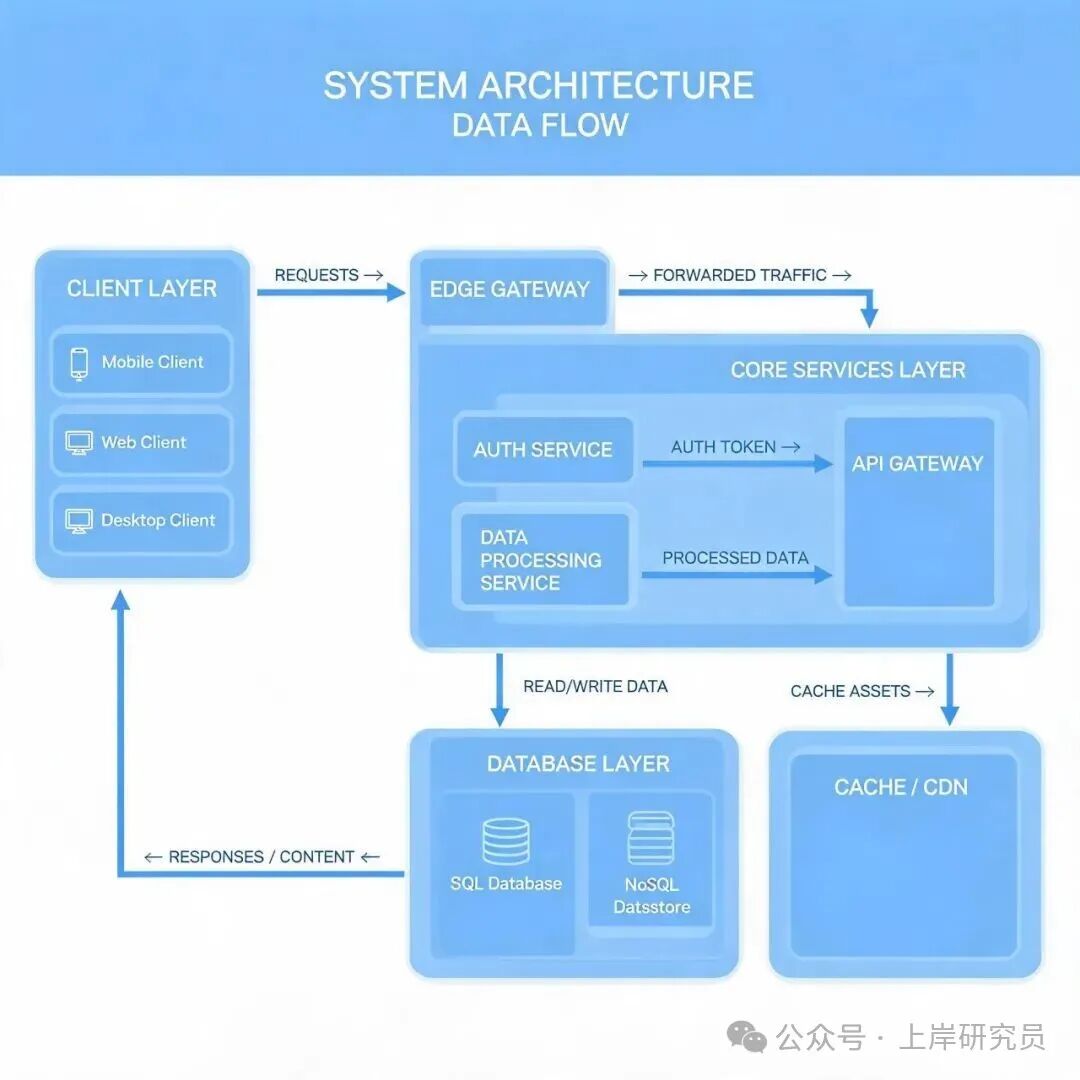 系统架构数据流图，展示了从客户端层（移动、Web、桌面客户端）经边缘网关到核心服务层（含认证与数据处理），再到数据库层和缓存/CDN的完整请求与响应路径