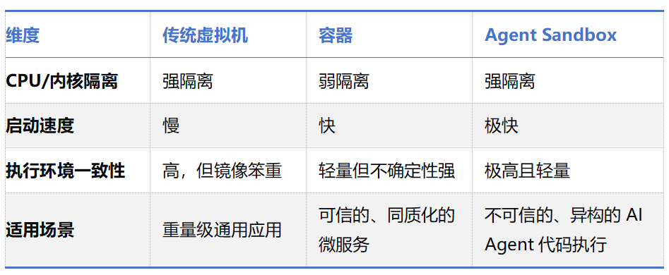传统虚拟机、容器与Agent Sandbox特性对比表