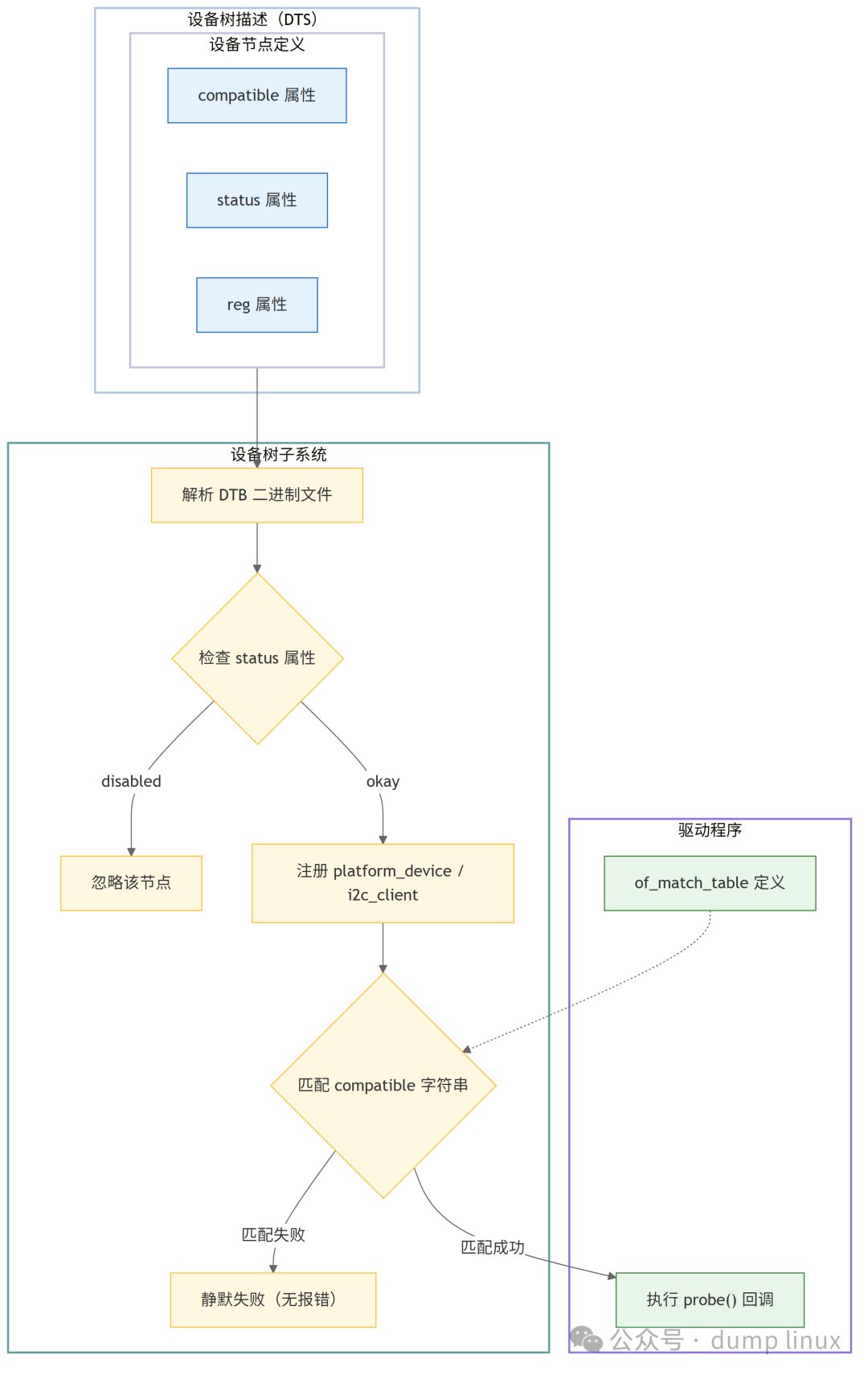 设备树与驱动加载匹配流程