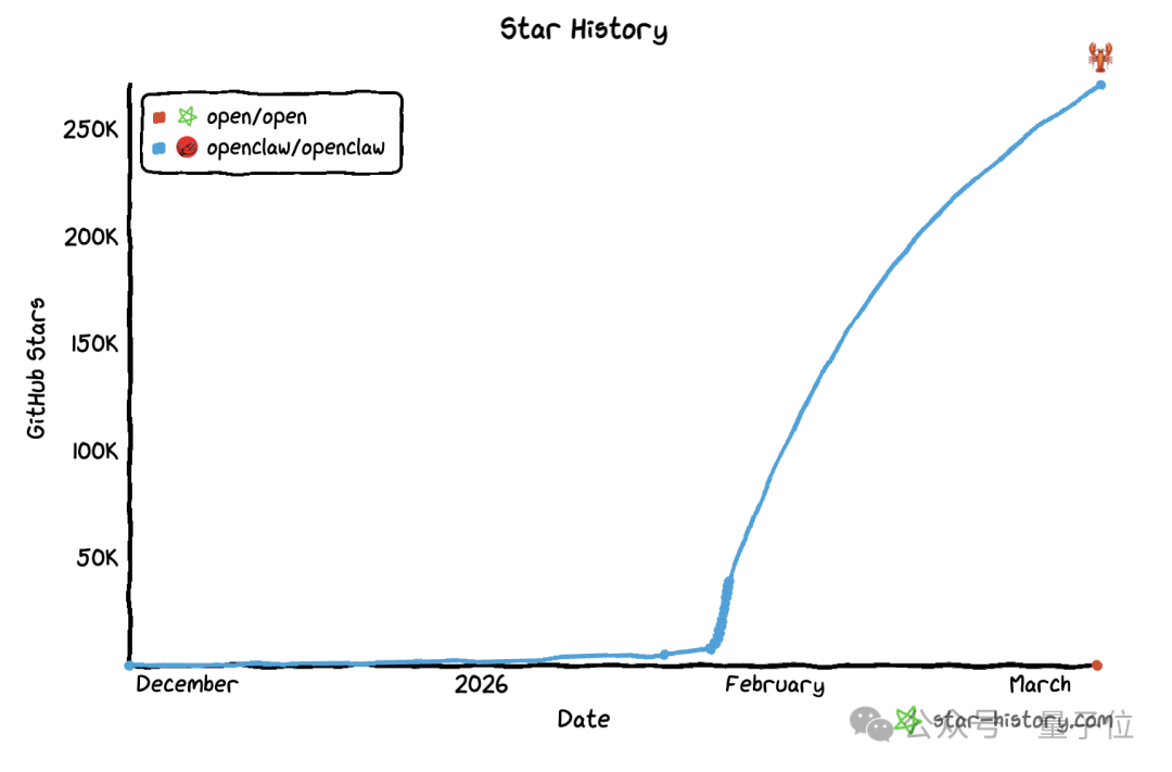 OpenClaw在GitHub上的星标增长趋势图