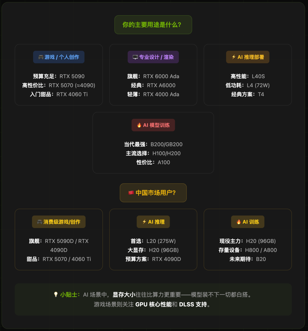 GPU选购决策指南图表