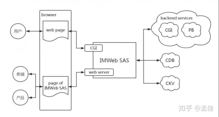 IMWeb SAS 系统架构交互图