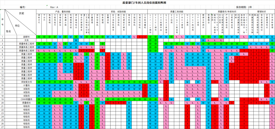 质量部门岗位技能矩阵图示例