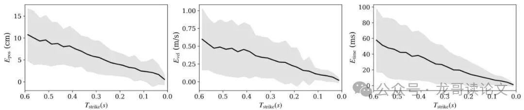 自我中心感知噪声分析图