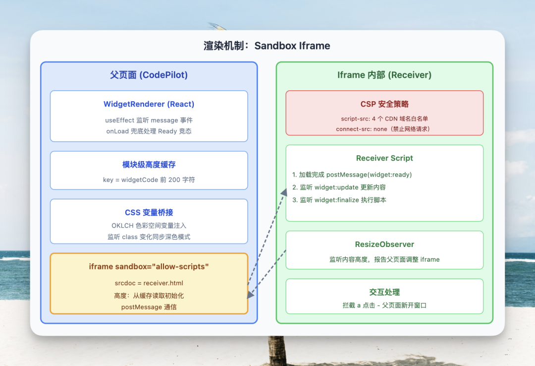 浏览器iframe沙箱机制技术架构图，展示父页面与iframe内部的通信