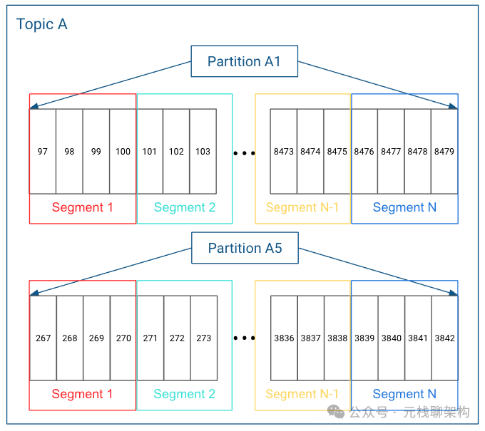Topic分区与Segment存储结构示意图