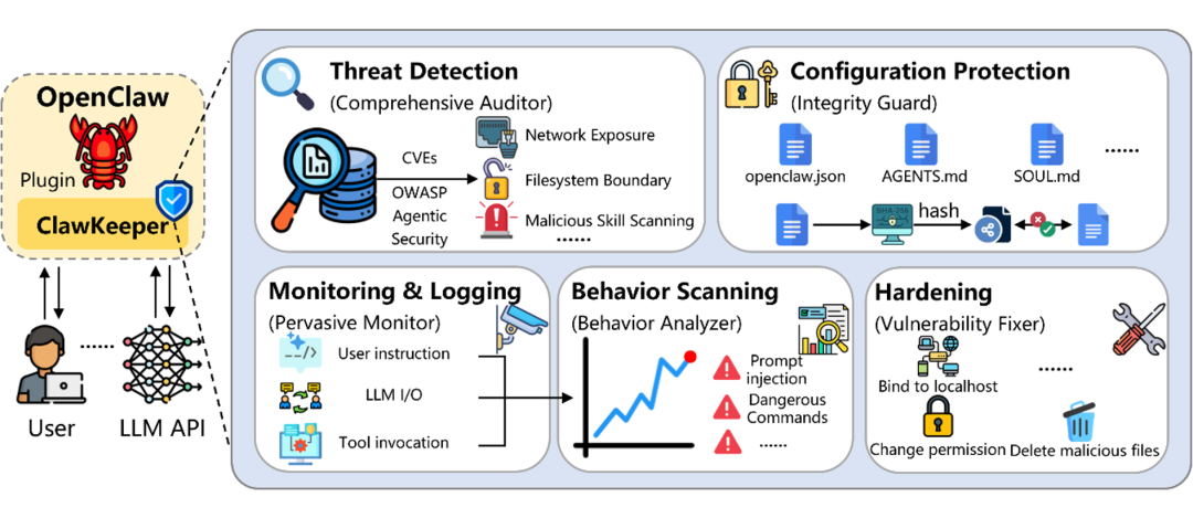 OpenClaw安全防护系统架构示意图