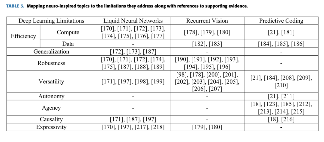 图7：神经启发式解决方案与深度学习局限性映射表