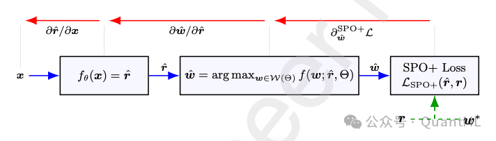 SPO+ 损失计算与梯度反向传播示意图