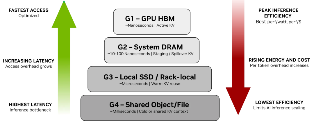 KV Cache分层存储架构示意图 (G1-G4)