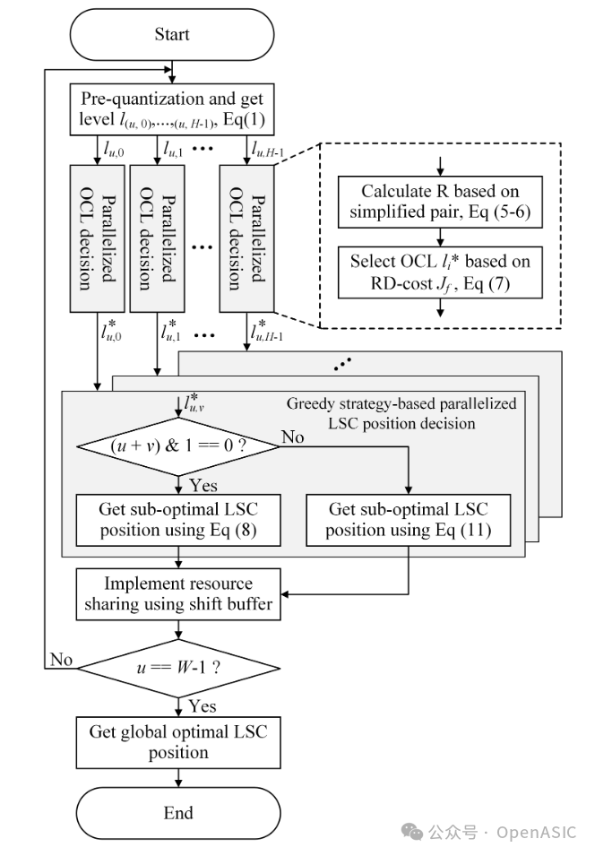基于贪心策略的并行化RDOQ算法流程图
