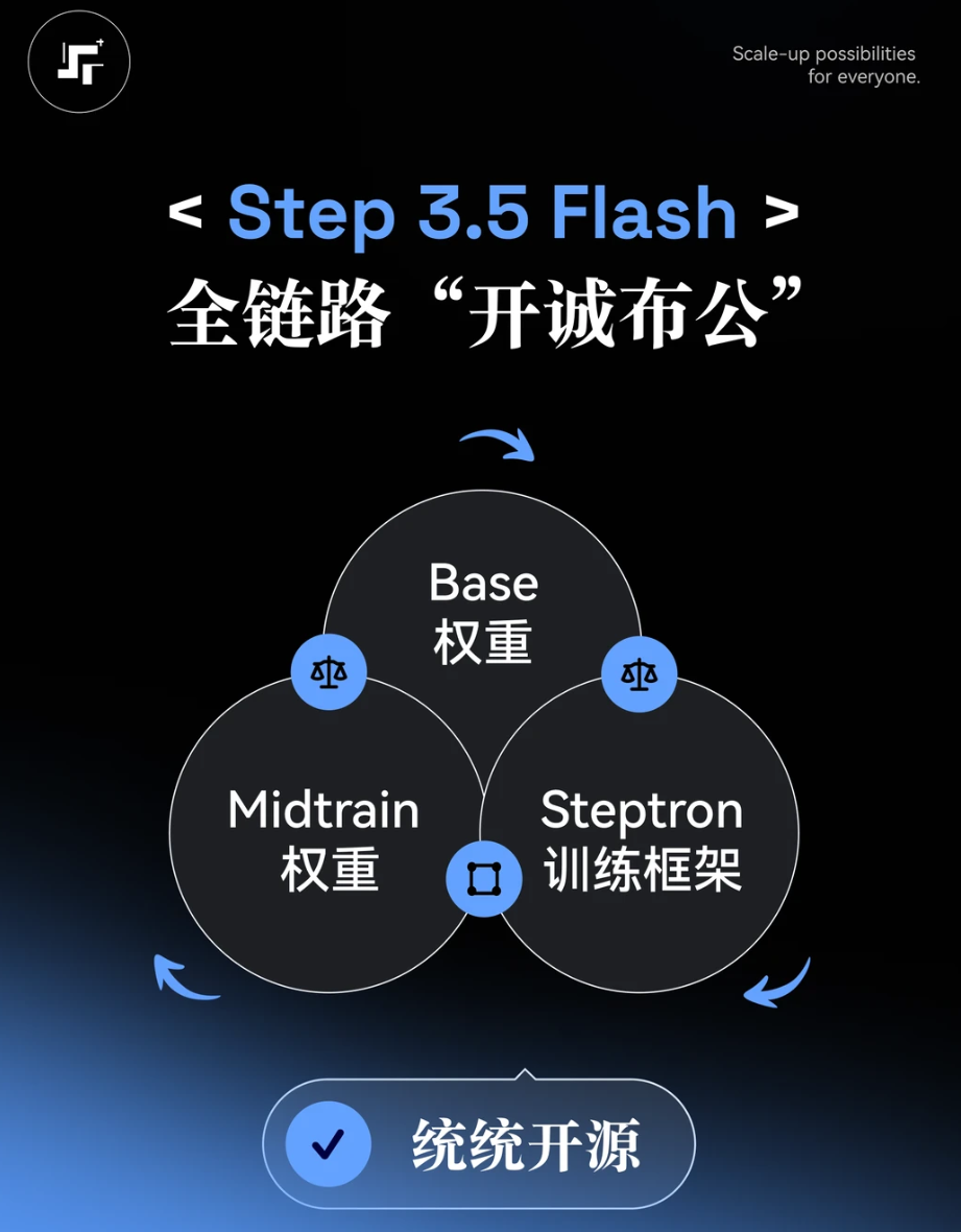 Step 3.5 Flash全链路开源内容图示