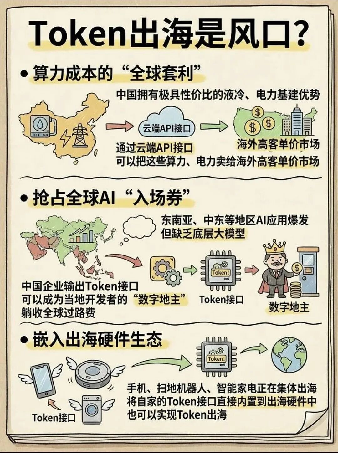 Token出海战略示意图