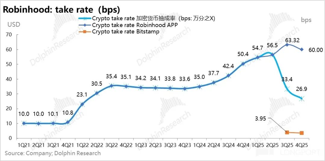 Robinhood加密货币抽成率(bps)趋势图