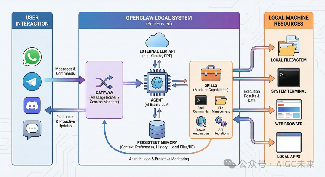 OpenClaw 本地系统架构与资源交互示意图