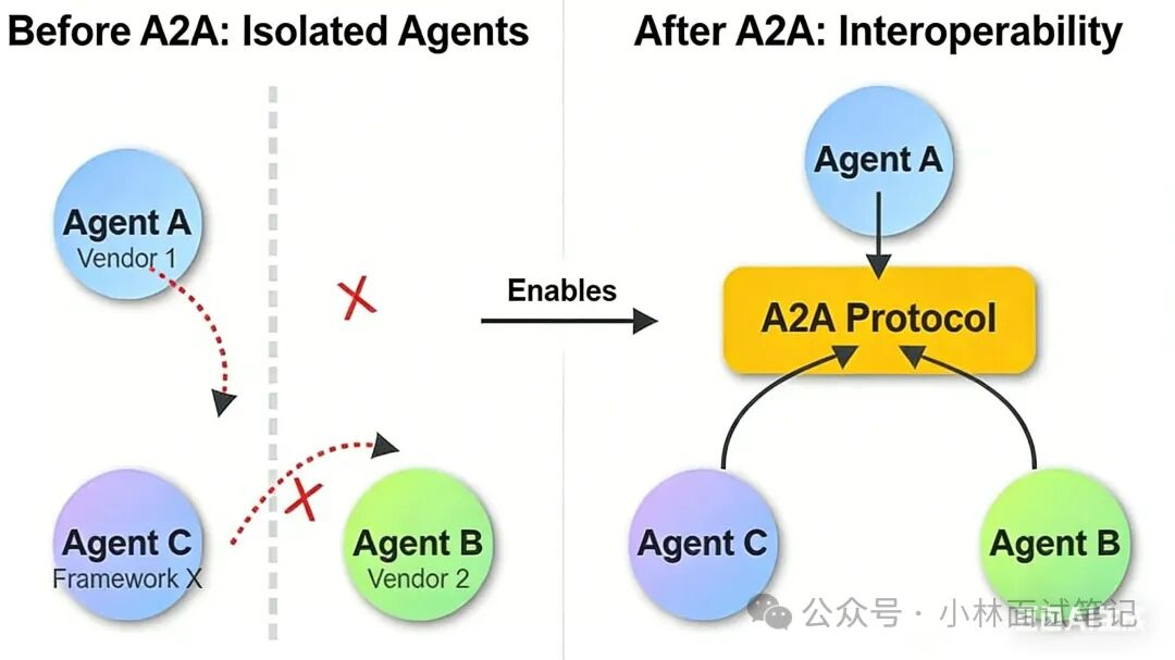 A2A协议实现Agent互操作对比图