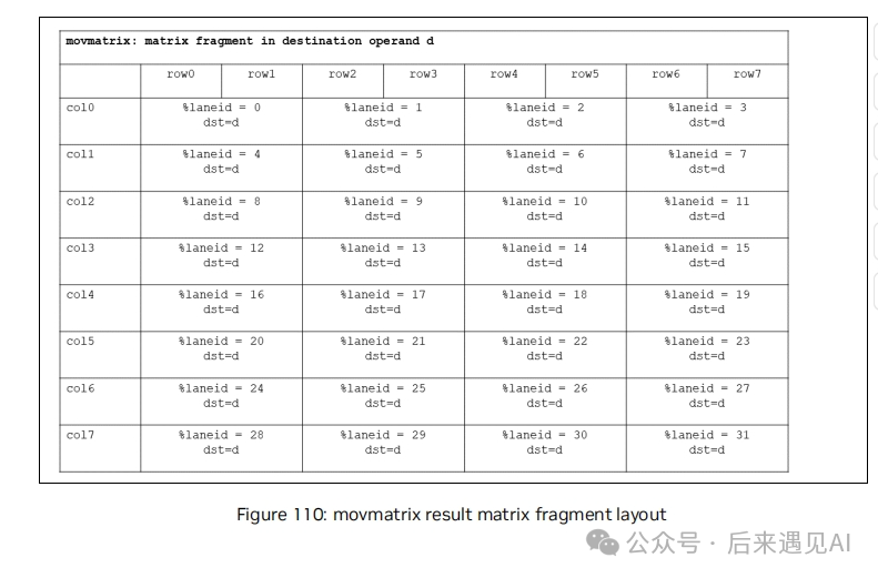 movmatrix指令执行转置后，目标矩阵片段在warp各线程寄存器中的布局