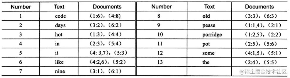 完整倒排索引表示例：包含单词、文档ID及位置