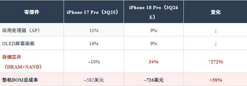 iPhone 17 Pro与18 Pro零部件成本占比对比表格