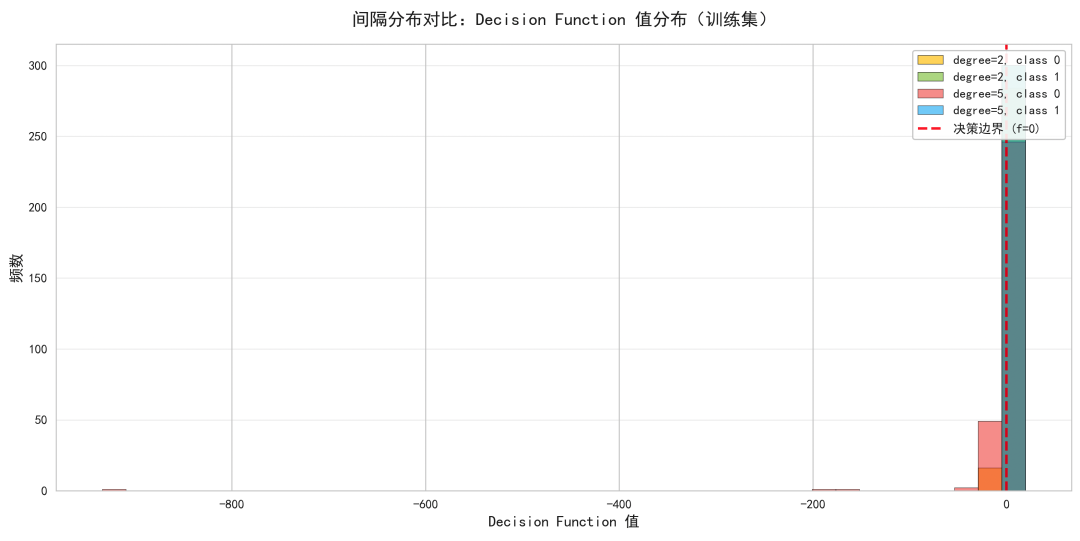 多项式核SVM不同degree下决策函数值间隔分布对比