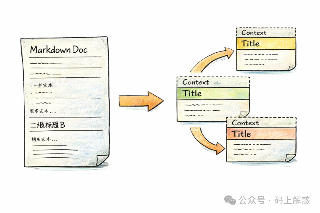 Markdown文档结构化切块示意图
