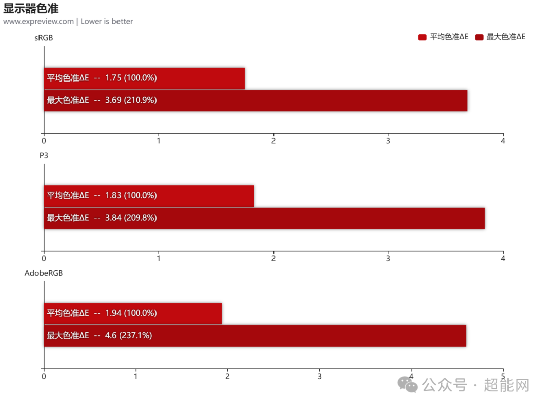 显示器色准测试结果对比图表