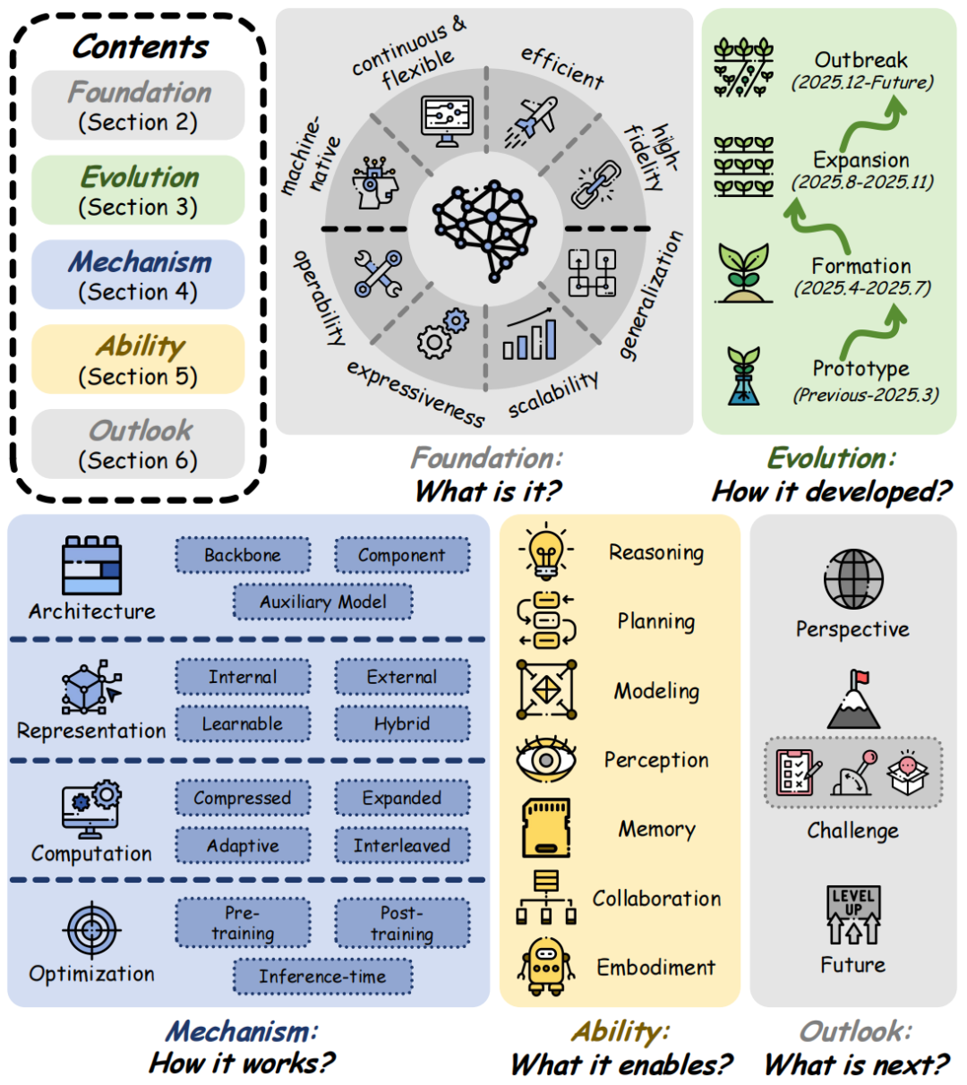 Latent Space综述的五大核心视角结构图