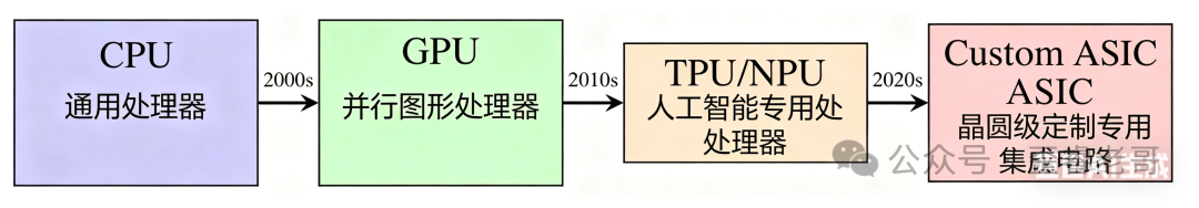 计算芯片演进历程：从CPU通用处理器到GPU并行图形处理器，再到TPU/NPU人工智能专用处理器，最终走向Custom ASIC晶圆级定制专用集成电路，各阶段分别标注2000s、2010s、2020s