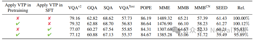 在不同训练阶段应用视觉令牌修剪的实验结果